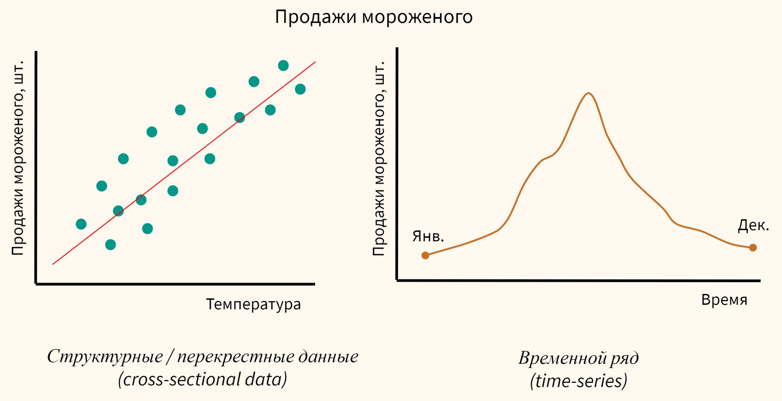 Временные ряды | Вводный курс ML