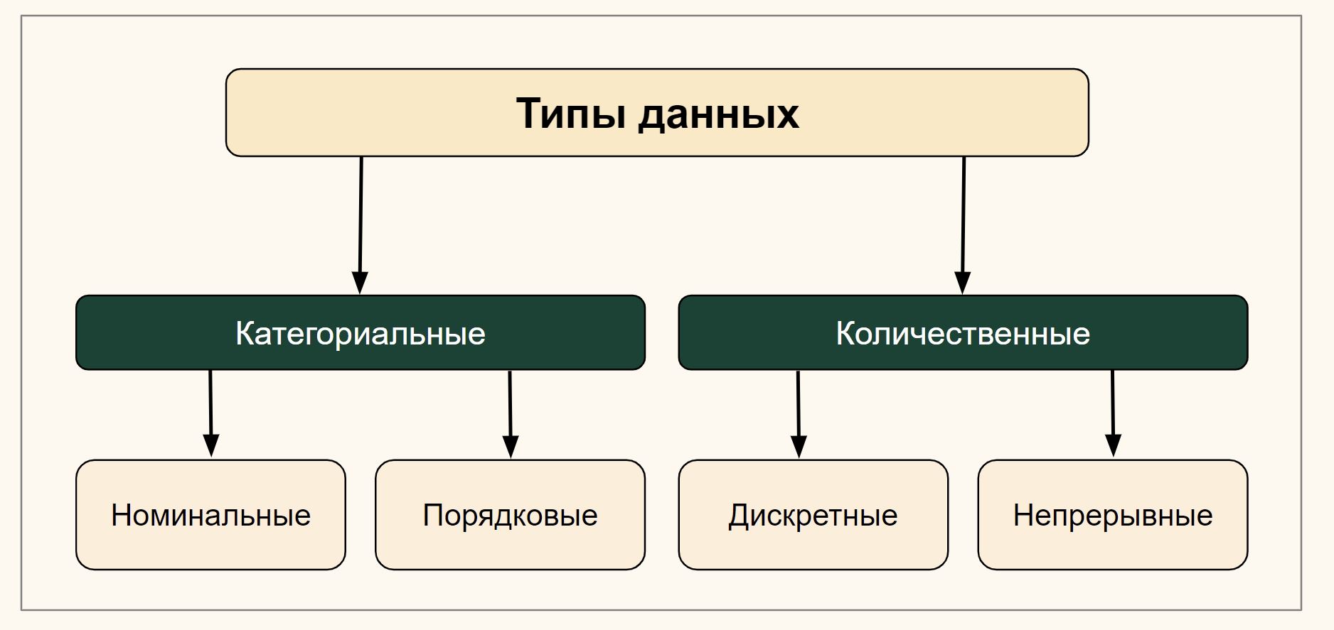 Классификация данных и задачи EDA | Анализ и обработка данных