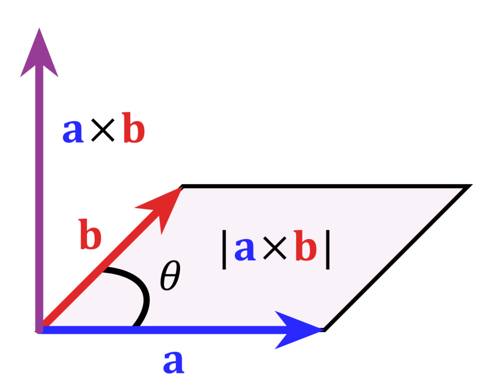 векторное произведение как площадь параллелограмма